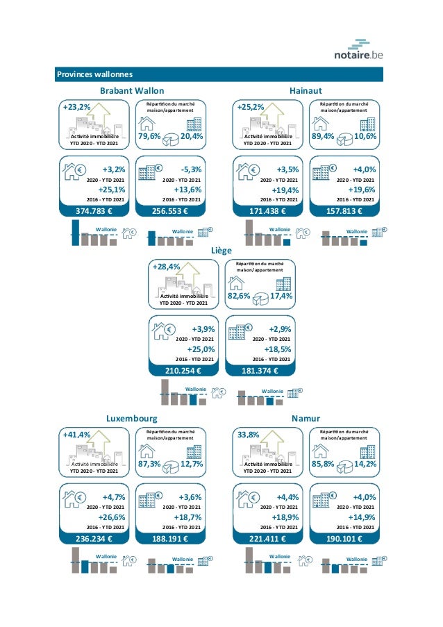 L
i
è
g
e
P
r
o
v
i
n
c
e
s
w
a
l
l
o
n
n
e
s
B
r
a
b
a
n
t
Wa
l
l
o
n
Y
T
D2
0
2
0
-
Y
T
D2
0
2
1
A
cv
i
t
é
i
mmo
b
i
l
...