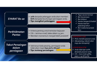 • 20% daripada pelanggan anda akan memberi
80% daripada keuntungan perniagaan anda.
• Tips mengikat pelanggan
SYARAT 80-20
• Kriteria penting untuk tentukan kejayaan
• Cth :- terima e-mail, balas dalam 24 jam.
• Memberi momentum menjadi lebih produktif
Perkhidmatan
Pantas
• Sekiranya tiada pesaing, perniagaan anda
tidak akan maju! Apa perlu dibuat?
• Tips tentang persaingan
Takut Persaingan
dalam
perniagaan
 Tegur secara hormat
 Beri keutamaan
 Beri diskaun
 Hantar hamper & hadiah
 Hantar kad hari
jadi/ulang tahun
 Beri maklumat produk
baru
1)PASARAN LUAS
 Perlu meneliti pasaran anda.
 Ada pesaing, industri akan
maju dan kompetitif.
2) FIKIR REALISTIK
 Anda tidak dpt 100%
daripada pasaran anda.
 Cth :- Coca-Cola (48%),
pepsi, 7-up dll (52%)
 