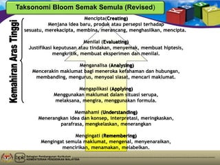 Bahagian Pembangunan Kurikulum
KEMENTERIAN PENDIDIKAN MALAYSIA
Mencipta(Creating)
Menjana idea baru, produk atau persepsi terhadap
sesuatu, merekacipta, membina, merancang, menghasilkan, mencipta.
Menilai (Evaluating)
Justifikasi keputusan atau tindakan, menyemak, membuat hiptesis,
mengkritik, membuat eksperimen dan menilai.
Menganalisa (Analysing)
Mencerakin maklumat bagi meneroka kefahaman dan hubungan,
membanding, mengurus, menyoal siasat, mencari maklumat.
Mengaplikasi (Applying)
Menggunakan maklumat dalam situasi serupa,
melaksana, mengira, menggunakan formula.
Memahami (Understanding)
Menerangkan idea dan konsep, interpretasi, meringkaskan,
parafrasa, mengkelaskan, menerangkan
Mengingati (Remembering)
Mengingat semula maklumat, mengenal, menyenaraikan,
mencirikan, menamakan, melabelkan.
Taksonomi Bloom Semak Semula (Revised)
 