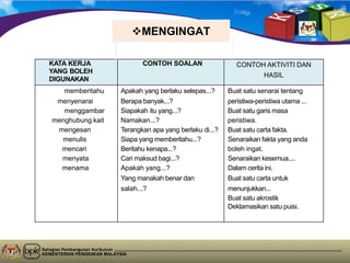 Bahagian Pembangunan Kurikulum
KEMENTERIAN PENDIDIKAN MALAYSIA
MENGINGAT
KATA KERJA
YANG BOLEH
DIGUNAKAN
CONTOH SOALAN CONTOH AKTIVITI DAN
HASIL
memberitahu Apakah yang berlaku selepas...? Buat satu senarai tentang
menyenarai Berapa banyak...? peristiwa-peristiwa utama ...
menggambar Siapakah itu yang...? Buat satu garis masa
menghubung kait Namakan...? peristiwa.
mengesan Terangkan apa yang berlaku di...? Buat satu carta fakta.
menulis Siapa yang memberitahu...? Senaraikan fakta yang anda
mencari Beritahu kenapa...? boleh ingat.
menyata Cari maksud bagi...? Senaraikan kesemua....
menama Apakah yang...? Dalam cerita ini.
Yang manakah benar dan Buat satu carta untuk
salah...? menunjukkan...
Buat satu akrostik
Deklamasikan satu puisi.
 