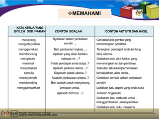 Bahagian Pembangunan Kurikulum
KEMENTERIAN PENDIDIKAN MALAYSIA
MEMAHAMI
KATA KERJAYANG
BOLEH DIGUNAKAN CONTOH SOALAN CONTOH AKTIVITI DAN HASIL
menerang
mengintepretasi
Nyatakan dalam perkataan
sendiri ...
Cari atau lukis gambar yang
menerangkan peristiwa.
menggariskan Beri gambaran ringkas .... Terangkan pendapat anda tentang
membincang Apakah yang akan berlaku idea utama.
mengesan selepas ini ...? Sediakan satu jalur kartun yang
meramal Pada pendapat anda siapa..? menerangkan urutan peristiwa.
menyatakan Apakah perkara utama ...? Tulis dan lakonkan pementasan
semula Siapakah watak utama..? berdasarkan jalan cerita...
menterjemah Apakah perbezaan antara..? Ceritakan semula dalam perkataan
membanding Beri contoh untuk menyokong sendiri
menggambarkan jawapan anda. Lukiskan satu aspek yang anda suka
Apakah definisi...? Tuliskan ringkasan
Sediakan satu carta alir untuk
menggambarkan urutan peristiwa
Sediakan satu buku mewarna
 