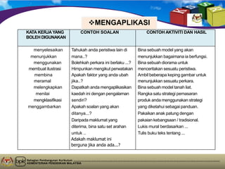 Bahagian Pembangunan Kurikulum
KEMENTERIAN PENDIDIKAN MALAYSIA
MENGAPLIKASI
KATA KERJAYANG
BOLEH DIGUNAKAN
CONTOH SOALAN CONTOH AKTIVITI DAN HASIL
menyelesaikan Tahukah anda peristiwa lain di Bina sebuah model yang akan
menunjukkan mana..? menunjukkan bagaimana ia berfungsi.
menggunakan Bolehkah perkara ini berlaku ...? Bina sebuah diorama untuk
membuat ilustrasi Himpunkan mengikut perwatakan menceritakan sesuatu peristiwa.
membina Apakah faktor yang anda ubah Ambil beberapa keping gambar untuk
meramal jika..? menunjukkan sesuatu perkara.
melengkapkan Dapatkah anda mengaplikasikan Bina sebuah model tanah liat.
menilai kaedah ini dengan pengalaman Rangka satu strategi pemasaran
mengklasifikasi sendiri? produk anda menggunakan strategi
menggambarkan Apakah soalan yang akan yang diketahui sebagai panduan.
ditanya...? Pakaikan anak patung dengan
Daripada maklumat yang pakaian kebangsaan / tradisional.
diterima, bina satu set arahan Lukis mural berdasarkan ...
untuk .. Tulis buku teks tentang ...
Adakah maklumat ini
berguna jika anda ada...?
 