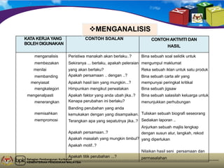 Bahagian Pembangunan Kurikulum
KEMENTERIAN PENDIDIKAN MALAYSIA
MENGANALISIS
KATA KERJAYANG
BOLEH DIGUNAKAN
CONTOH SOALAN CONTOH AKTIVITI DAN
HASIL
menganalisis Peristiwa manakah akan berlaku..? Bina sebuah soal selidik untuk
membezakan Sekiranya ... berlaku, apakah peleraian mengumpul maklumat
menilai yang akan berlaku? Reka sebuah iklan untuk satu produk
membanding Apakah persamaan .. dengan ..? Bina sebuah carta alir yang
menyiasat Apakah hasil lain yang mungkin...? mempunyai peringkat kritikal
mengkategori Himpunkan mengikut perwatakan Bina sebuah jigsaw
mengenalpasti Apakah faktor yang anda ubah jika..? Bina sebuah salasilah keluarga untuk
menerangkan Kenapa perubahan ini berlaku? menunjukkan perhubungan
Banding perubahan yang anda
memisahkan kemukakan dengan yang disampaikan. Tuliskan sebuah biografi seseorang
mempromosi Terangkan apa yang sepatutnya jika..? Sediakan laporan ..
Anjurkan sebuah majlis lengkap
Apakah persamaan..? dengan susun atur, langkah, rekod
Apakah masalah yang mungkin timbul? yang diperlukan
Apakah motif..?
Nilaikan hasil seni – persamaan dan
Apakah titik perubahan ...? permasalahan
 