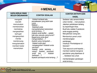 Bahagian Pembangunan Kurikulum
KEMENTERIAN PENDIDIKAN MALAYSIA
MENILAI
KATA KERJAYANG
BOLEH DIGUNAKAN CONTOH SOALAN
CONTOH AKTIVITI DAN
HASIL
mengadili
memilih
memutuskan
membenarkan
membahas
mengesahkan
berhujah
mengesyorkan
menilai
membincang
mengutamakan
memberi kadar
menentukan
Adakah terdapat satu
penyelesaian yang lebih baik
untuk ...
Nilaikan ...
Bolehkah anda
mempertahankan kedudukan
anda tentang ...?
Adakah anda berfikir ... adalah
baik atau sesuatu yang buruk?
Bagaimana anda akan
mengendalikan ...?
Apakah yang mengubah ...
Adakah anda akan
mengesyorkan? Adakah anda
percaya?
Adakah anda seorang ...
orang? Apakah perasaan
anda jika ...? Adakah
berkesan ...?
Apakah pendapat anda tentang ...?
Sediakan satu senarai kriteria
untuk menilai ... menunjukkan.
Jalankan perbahasan tentang
isu kepentingan khas.
Buat buku catatan 5 peraturan
anda anggap penting.
Menyakinkan orang lain.
Membentuk panel untuk
membincangkan
pandangan,
misalnya "Pembelajaran di
Sekolah."
Tulis sepucuk surat kepada ...
memberi nasihat mengenai
perubahan yang diperlukan di
... Sediakan kes untuk
membentangkan pandangan
anda tentang ...
 