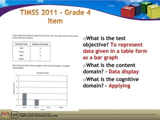 Bahagian Pembangunan Kurikulum
KEMENTERIAN PENDIDIKAN MALAYSIA
oWhat is the test
objective? To represent
data given in a table form
as a bar graph
oWhat is the content
domain? - Data display
oWhat is the cognitive
domain? - Applying
 