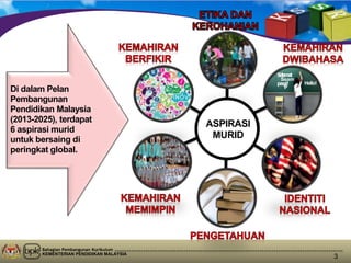 Bahagian Pembangunan Kurikulum
KEMENTERIAN PENDIDIKAN MALAYSIA
3
Hello!
Selamat
Seam
pagi!
P
Di dalam Pelan
Pembangunan
Pendidikan Malaysia
(2013-2025), terdapat
6 aspirasi murid
untuk bersaing di
peringkat global.
ASPIRASI
MURID
 