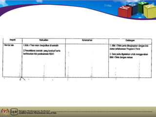 Bahagian Pembangunan Kurikulum
KEMENTERIAN PENDIDIKAN MALAYSIA
 