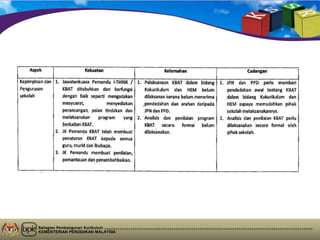 Bahagian Pembangunan Kurikulum
KEMENTERIAN PENDIDIKAN MALAYSIA
 