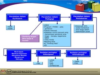 Bahagian Pembangunan Kurikulum
KEMENTERIAN PENDIDIKAN MALAYSIA
Perubahan dalam
Kurikulum
•KBKK
•Program i-THINK – peta
pemikiran
•Teknik menyoal
•Galakkan murid menyoal yang
memerlukan pemikiran aras
tinggi – kenapa, bagaimana
KBKK
• Peta minda
•Banding beza
•6 “Thinking Hats”
•Dll
Murid dapat:
• Membuat Keputusan
• Menyelesai Masalah
• Menginovasi
• Mencipta
Penilaian peringkat
Kebangsaan
Penilaian peringkat
Antarabangsa
• KSSR
• KSSM
•Sebanyak 30%
soalan berbentuk
aras tinggi dalam
peperiksaan pusat
Perubahan dalam
Pedagogi
Perubahan dalam
Pentaksiran
• UPSR
• PT3
• SPM
• STPM/STAM
• TIMSS
• PISA• PBS
• Disokong dengan
Bina Upaya &
Sumber
 