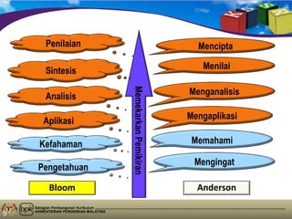 Bahagian Pembangunan Kurikulum
KEMENTERIAN PENDIDIKAN MALAYSIA
9
Mengaplikasi
Menganalisis
Menilai
MemekarkanPemikiran
Aplikasi
Analisis
Sintesis
Penilaian Mencipta
MemahamiKefahaman
Mengingat
Pengetahuan
AndersonBloom
 