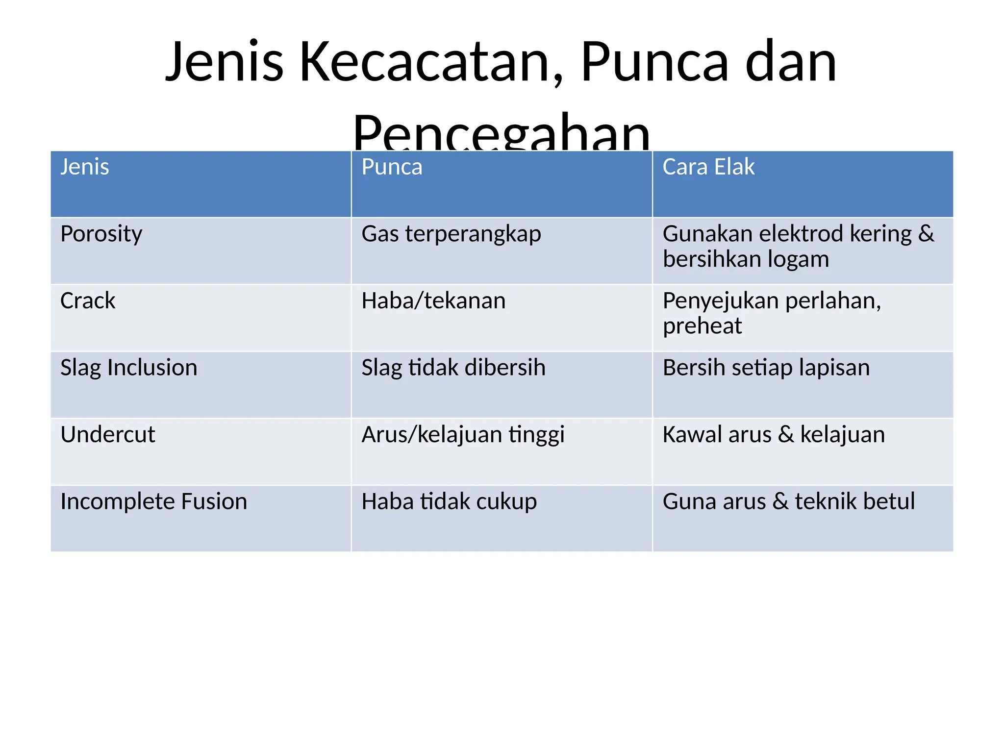 nota kecacatan dalam kimpalan bagi topik punca dan cara mengatasi | PPTX