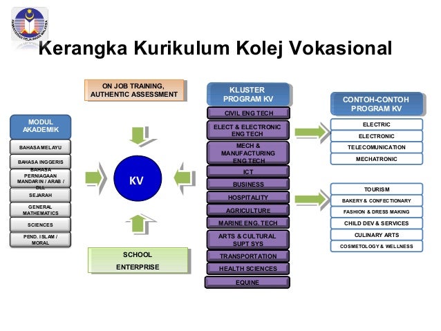 Penerangan Kolej Vokasional 2011