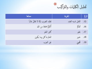 * 
الرقم المفردة معناها 
15 . القتل شُ به اُلحعمْد تححع مد الضْب بُآ لة لُ تُق ت ل غُالباًُ 
16 . أتقاك أكثرك مُخافة مُن اُلل 
17 . علي كثي العل 
18 . خبي العالم بُما كَُن وُما يُكون 
19 .ححعمِ يُ غي اُلعرب 
 