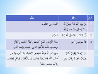 الرقم الجمل جمالها 
حمنْحُيْدِ الل فُححلُ مضِ لحُ لَُ، اُلمقابلة بُي اُ للفاظ 
حوحمنْ يُ ضْلِلْ فُححلُحُهادِحيحُ لَُ. 
* 
.1 
2. أَ يحا اُلن ا س، أَُُحل هُلْ بُحلُ غْ ت؟ اُلتكرار 
حش ب حه اُلمؤمني اُلذين تُجمعهم رابطة اُلعُقيدة وُا ليمانُ 
بوحدانية اُلل، بُِ لخوة اُلذين تُُجمعهم رابطة اُ لدم. 
3. انما اُلمؤمنون اخوة 
صوررة مُؤلمرة مُح ن زرة لُلمؤمني اُ لخوة، وُقد أعرضوا عُنُ 
كتاب اُلل فُآ صبحوا يُفعلون فُعل اُلكفار، فُتراهم يُ حق طعونُ 
رقاحبُ بعضهم بُُعضًا. 
فل تُحرْجِ ع ن بُحعُْدِيْ كف ارًُاُ 
يحضِْْبْ بُحعْ ض كُْ رُِقحاحب بُحعُْ ضُ 
 