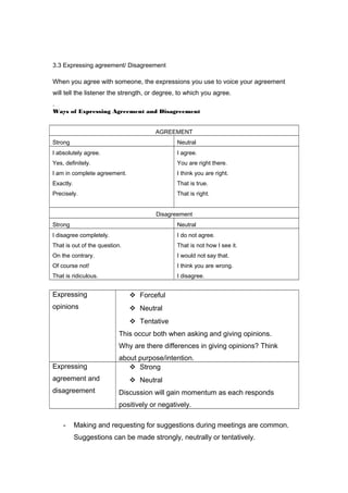 3.3 Expressing agreement/ Disagreement
When you agree with someone, the expressions you use to voice your agreement
will tell the listener the strength, or degree, to which you agree.
.
Ways of Expressing Agreement and Disagreement
AGREEMENT
Strong Neutral
I absolutely agree.
Yes, definitely.
I am in complete agreement.
Exactly.
Precisely.
I agree.
You are right there.
I think you are right.
That is true.
That is right.
Disagreement
Strong Neutral
I disagree completely.
That is out of the question.
On the contrary.
Of course not!
That is ridiculous.
I do not agree.
That is not how I see it.
I would not say that.
I think you are wrong.
I disagree.
Expressing
opinions
 Forceful
 Neutral
 Tentative
This occur both when asking and giving opinions.
Why are there differences in giving opinions? Think
about purpose/intention.
Expressing
agreement and
disagreement
 Strong
 Neutral
Discussion will gain momentum as each responds
positively or negatively.
- Making and requesting for suggestions during meetings are common.
Suggestions can be made strongly, neutrally or tentatively.
 