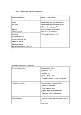 Table 3.3: Making and Asking for Suggestions
Making Suggestions Asking for Suggestions
Strong
We must ...
I would like to hear your suggestions.
I would like to hear your ideas on this.
What would you suggest?
Do you have any suggestions?
What do you recommend?
What are your views on this?
Neutral
I think we should
Tentative
It might be good to ....
I recommend that we _
I think we should _
I suggest that we _
My recommendation is that we ...
...
Table 3.4: Other Useful Expressions
Presenting alternatives One possibility is to ...
_ Either we ... or ...
_ As I see it ...
_ If we ... then... can...
_ The advantage of_ is that ... whereas_
Accepting proposals I am completely in favour of that.
_ I am in favour of that.
_ That is a good idea.
_ I have absolutely no objections.
_ I am sure that is the best idea.
Rejecting ideas _ I am sorry but I really do not think that_ is
a
good idea.
 