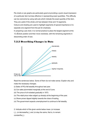 Pie charts or pie graphs are particularly good at providing a quick visual impression
of a particular item but less effective in representing exact quantities. This difficulty
can be overcome by using call-outs which indicate the exact quantity of the item.
They are useful if the whole unit has between three and 10 segments.
Colours and shading are used to highlight segments of special importance or to
separate one segment from the pie for emphasis.
In preparing a pie chart, it is normal practice to place the largest segment at the
12 oÊclock position and then move clockwise, with the remaining segments in
descending order of size.
7.2.2 Describing Changes in Data
Read the sentences below. Some of them do not make sense. Explain why and
make the necessary changes.
(i) Sales of PCs fell steadily throughout last year.
(ii) Car sales plummeted marginally at the end of June.
(iii) The price of oil rocketed gradually in 1973.
(iv) The retail price index edged up sharply at the beginning of the year.
(v) Share prices dipped slightly towards the close of trading.
(vi) The government expects unemployment to continue to fall steadily.
2. Indicate which of the given words below mean „to increase
(_), „to decrease‰(_) and „to stay the same, that is, to remain
constant‰(_).
 