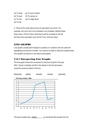 (a) To drop (e) To touch bottom
(b) To soar (f) To remain at
(c) To rise (g) To edge down
(d) To fall
3. Three of the verbs above have an equivalent noun form. For
example, the noun form of to increase is an increase. Identify these
three verbs. Think of other verbs that could be included in this list.
Do they have equivalent noun forms? If so, what are they?
LINE GRAPHS
Line graphs usually plot changes in quantity or in position and are useful for
highlighting movement or trends. You need to be able to read and interpret data
from graphs as well as to use data to plot graphs.
7.3.1 Interpreting Line Graphs
The line graph shows the movement in the price of gold in the year
2001. Study it carefully and fill in the blanks in the the text below,
using the words provided in the box.
Marginally slightly steadily sharply gradually
The price of gold rose _sligthly________(i) during the first quarter from its
 