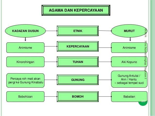 Nota lengkap sejarah tingkatan 1