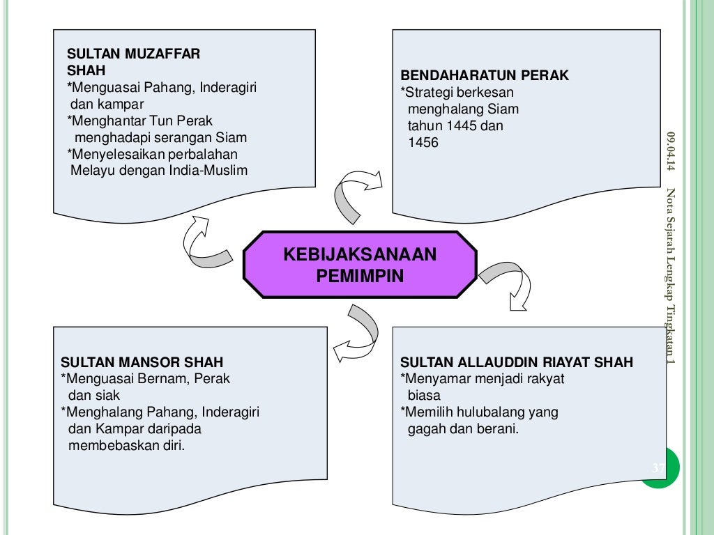 Nota lengkap sejarah tingkatan 1