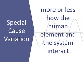 more or less
how the
human
element and
the system
interact
Special
Cause
Variation
 