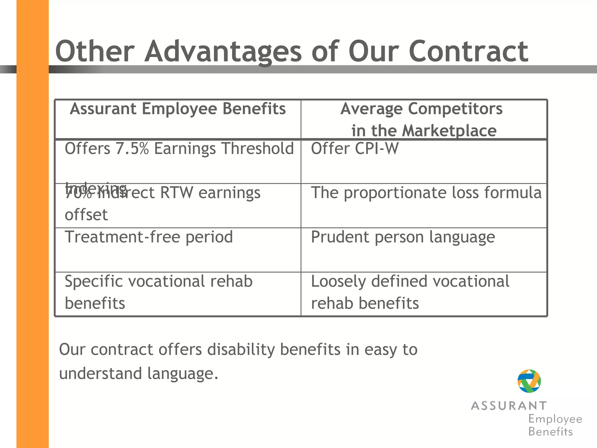 Other Advantages of Our Contract Our contract offers disability benefits in easy to  understand language. Loosely defined vocational rehab benefits Specific vocational rehab  benefits Prudent person language  Treatment-free period The proportionate loss formula 70% Indirect RTW earnings  offset Offer CPI-W Offers 7.5% Earnings Threshold  Indexing Average Competitors  in the Marketplace Assurant Employee Benefits 