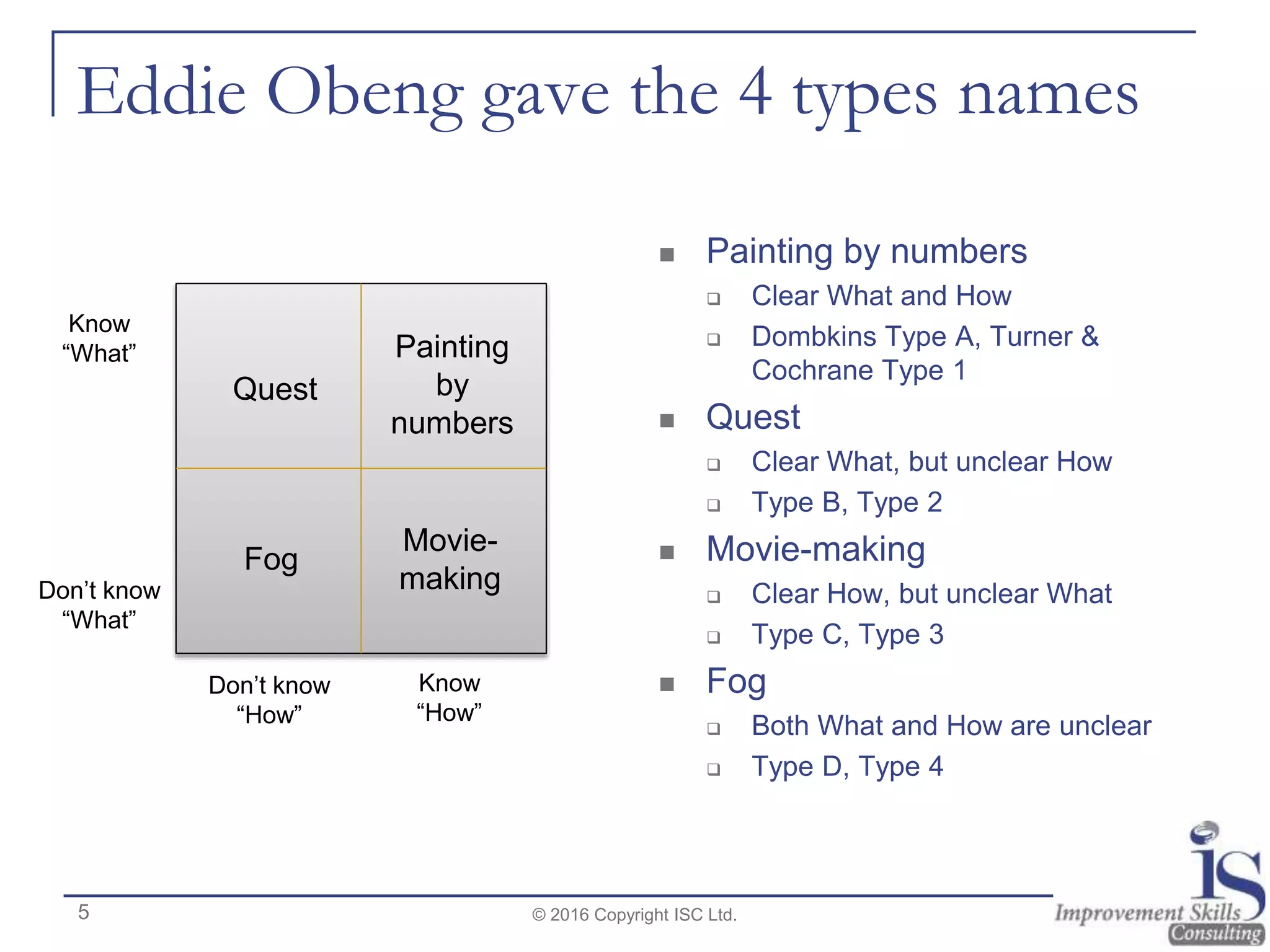 Eddie Obeng gave the 4 types names
 Painting by numbers
 Clear What and How
 Dombkins Type A, Turner &
Cochrane Type 1
 Quest
 Clear What, but unclear How
 Type B, Type 2
 Movie-making
 Clear How, but unclear What
 Type C, Type 3
 Fog
 Both What and How are unclear
 Type D, Type 4
© 2016 Copyright ISC Ltd.
Don’t know
“How”
Know
“What”
Don’t know
“What”
Painting
by
numbers
Quest
Movie-
making
Fog
Know
“How”
5
 