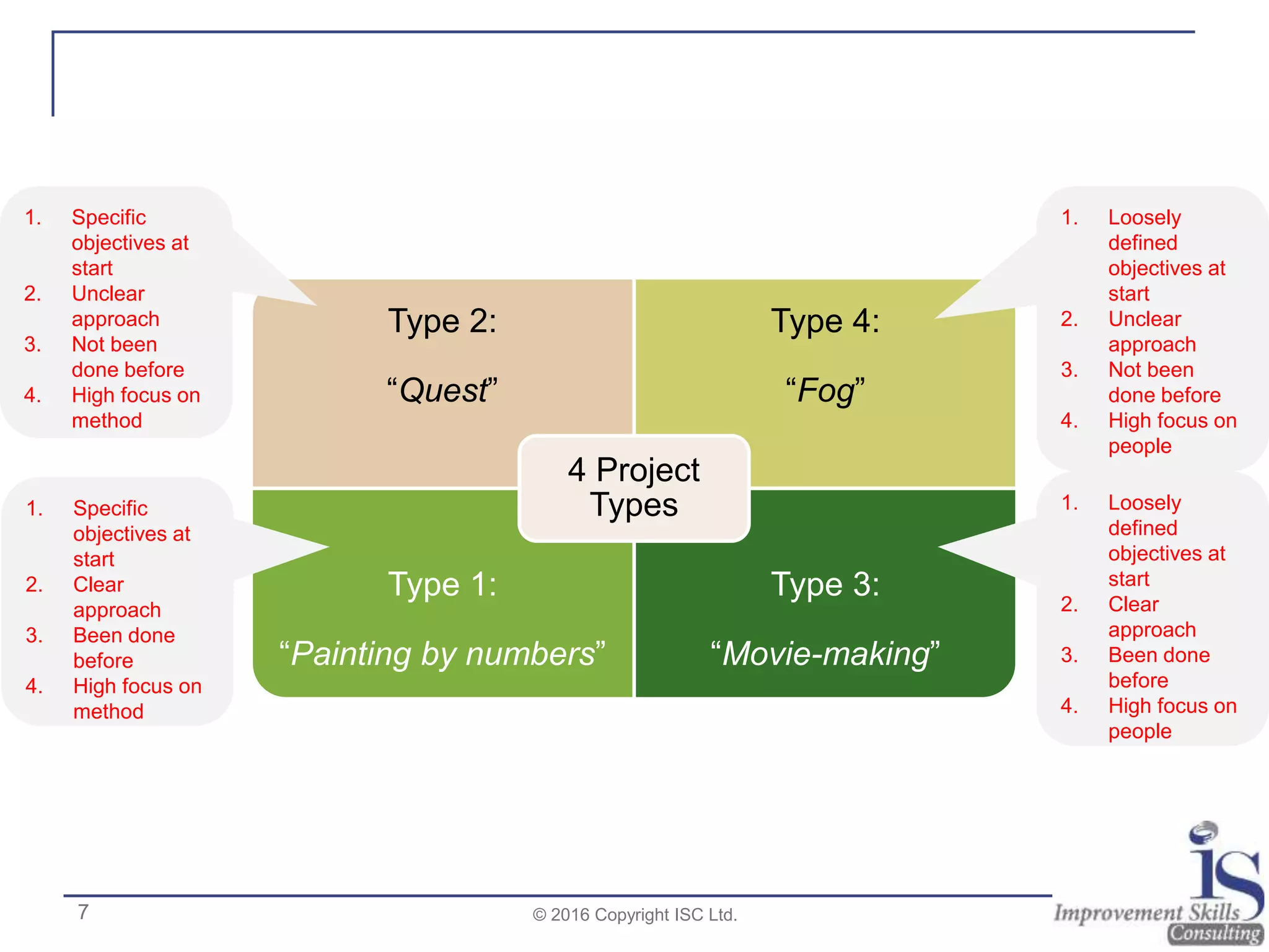 Type 2:
“Quest”
Type 4:
“Fog”
Type 1:
“Painting by numbers”
Type 3:
“Movie-making”
4 Project
Types
1. Specific
objectives at
start
2. Unclear
approach
3. Not been
done before
4. High focus on
method
1. Specific
objectives at
start
2. Clear
approach
3. Been done
before
4. High focus on
method
1. Loosely
defined
objectives at
start
2. Clear
approach
3. Been done
before
4. High focus on
people
1. Loosely
defined
objectives at
start
2. Unclear
approach
3. Not been
done before
4. High focus on
people
© 2016 Copyright ISC Ltd.7
 