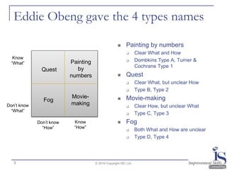 Eddie Obeng gave the 4 types names
 Painting by numbers
 Clear What and How
 Dombkins Type A, Turner &
Cochrane Type 1
 Quest
 Clear What, but unclear How
 Type B, Type 2
 Movie-making
 Clear How, but unclear What
 Type C, Type 3
 Fog
 Both What and How are unclear
 Type D, Type 4
© 2016 Copyright ISC Ltd.
Don’t know
“How”
Know
“What”
Don’t know
“What”
Painting
by
numbers
Quest
Movie-
making
Fog
Know
“How”
5
 