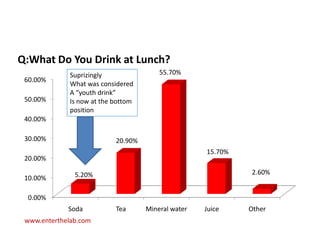 Q:What Do You Drink at Lunch?
              Suprizingly                55.70%
 60.00%
              What was considered
  ...