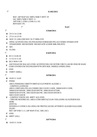E1482/2012 
REF: AIP MAP IAC SBPA NDB Y RWY 29 
IAC SBPA NDB Y RWY 11 
AIP ENR 3, ENR 4, ENR 6 L1 H1 
ROTAER 3-P) 
NAV 
E3660/2014 
B 25/11/14 12:00 
C 27/11/14 23:59 
D NOV 25 1200-2200 NOV 26 27 0900-2359 
E 
FRNG ACONTECERA NO POLIGONO FORMADO PELAS COORD 2954S05145W 
2954S05200W 3001S05200W 3001S05145W (COOR SBR-500) RTO 
F SFC 
G FL240) 
E3655/2014 
B 05/11/14 08:30 
C 11/12/14 11:30 
D DLY 0830-1130 
E 
ASCENSAO DE BALAO LIVRE ACONTECERA NO SETOR CIRCULAR DE 8NM DE RAIO 
COM CENTRO EM 295258S/0504707W BTN RDL 300DEG/169DEG DNG 
F GND 
G 1500FT AMSL) 
E0780/2011 
B 18/03/11 16:05 
C PERM 
E 
AREA PERIGOSA SBD578 OBSTACULO PORTO ALEGRE 1: 
- LIMITES LATERAIS: 
AREA LIMITADA PELAS COORD 300111S/0511146W, 300041S/0511128W, 
300041S/0510954W, 300012S/0510937W, 300015S/0510734W, 
300055S/0510743W, 300116S/0510819W, 300135S/0510935W E 
300111S/0511041W 
- LIMITES VERTICAIS: 400FT AGL/GND 
- TIPO DE RESTRICAO: AREA COM OBSTACULOS VIOLANDO AS SUPERFICIES 
HORI 
ZONTAL 
INTERNA E CONICA DA ZONA DE PROTECAO DO AP PORTO ALEGRE/SALGADO 
FILHO 
REF AIP ENR 5.1.5, AIP MAP (VAC, SID, IAC) 
F GND 
G 400FT AGL) 
E0779/2011 
B 18/03/11 16:04 
 