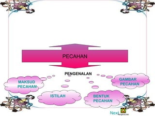 PECAHAN PENGENALAN ISTILAH MAKSUD  PECAHAN BENTUK  PECAHAN GAMBAR  PECAHAN Next 