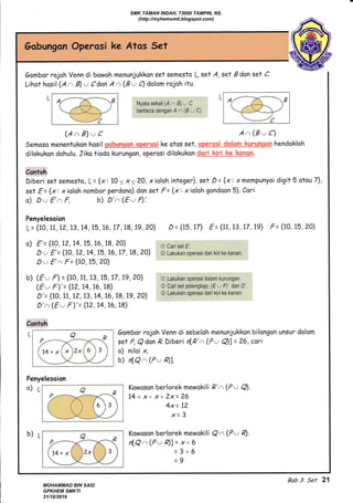 Gombor rojoh Venn di bowoh menunjukkon set semesto , set A, set B dan set C.
Lihot hasil (A a B) w Cdan A a (B u Q dolom rojoh itu.
Nyata sekali (A n B) u C
berbeza dengan A a (B u C).
(Ar-,8)wC A et(Bv C)
Semoso menentukon hosil qobungon operosi ke otos set, operosi dalom kurungan hendakloh
dilokukon dohulu. Jiko tiodo kurungon, operosi dilokukon dari kiri ke konan.
Contoh
Diberi setsemesto, E = {x: 10 <x<?0, xioloh integer},set D= {x: x mempunyoi digit 5 otou 7},
set E= {xr x ioloh nombor perdono} dan set F= {x: xioloh gondoon 5i. Cori
o) Dv E'a F, b) D'a(Eu fl'.
Penyelesoion
q = {10, 17,72,73,14,15,76,77,18,19,20} D= {15,17} f= {17,73,77,79} f= {1O,15,20}
o) f'= {7O, 12, 14, 15, 16, 18, 20} O Cari set E..
D u E'= UO,1?,14,15,16,!7,18,Z.Oj @ Lakukanoperasidarikirike kanan.
Dw E,; f = {lO,15,?0}
O Lakukan operasi dalam kurungan.
@ Cariset pelengkap, (Eu fl' dan Di
@ Lakukan operasi dari kiri ke kanan.
b) (Fu F) = {10, 11,13,75,77 , 19,20}
(Ew F)'= {1?,74,16,18}
fi'= {1O, 17, 72, 13, 74, 76, 18, 19 , 20}
D' a (Ew F)'= {12, 14, 16, t8}
Contoh
!t Gombor rojoh Venn di sebeloh menuniukkon bilangon unsur dolom
set P, Qdon,Q. Diberi r[.R'o (Pu Q)] = 26, cari
o) niloi x,
b) nlQ n (Pu,Q)1.
Kowoson berlorek mewokili R'r', (Pw Q).
14 + x+ x+ 2x= 26
4x= 72
x=3
Kowoson berlorek mewokili Q n (Pu ,e).
nl.Q o (Pu ,e)l = x+ 6
=3+6
-o
Penyelesoion
o)€
b)q
Bab 3: Set 21
SMK TAMAN INDAH, 73000 TAMPIN, NS.
(http://myhemsmti.blogspot.com)
MOHAMMAD BIN SAID
GPKHEM SMKTI
31/10/2016
 