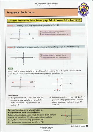 Mencori Persomaon 6oris Lurus yong Selari dengon Poksi Koordinot
Persamoon 6oris Lurus
r...r ::,: Diberi garis lurus yong selori dengon poksi-x. lm = Ol
v
O fcr*etihet pi$!es*rs bagi garis lurus itu.
Ogqjlg$el*"esqfrn garis lurus itu sebagai 9u = e
,:: Diberi goris lurus yang selari dengon poksi-y. [Jongon lupa n tidok tertokrif !]
OFcrltat*eir-p$tagB$-x bagi garis Iurus itu.
@:din pe{s+ryqat garis lurus itu sebagai x = ft
Contoh
Dolom rajoh di bowoh, goris lurus ABadalahselori dengon poksi-xdon goris lurus ,Q5adolah
selari dengon paksi-y. Nyotokon Persamoon bogi setiop goris lurus itu.
o) b)
Penyelesoion
o) Doripodo koordinot- y bogi titik B (?, 9),
pintoson-y bogi goris lurus AB ioloh 9.
Moko, persomoon bagi goris lurus AB
ialah Y= 9"
b) Daripodo koordinal-xbagi titik Pf2, -
pintoson-xbogi goris lurus ,Q5 ioloh -2.
Moko, persomoon bogi goris lurus ,Q5
iolah x= -2.
Berdosorkon pintoson-x otou pintason-y,
tulis persomoon goris lurus berkenson ...
Dolam rojoh di sebeloh, goris lurus ABadolohselari dengan
poksi-xdon goris lurus PQodoloh selori dengon paksi-y-
1. Nyotakon persomoon bogi goris lurus AB.
2. Nyatokon persomoon bogi garis lurus PQ.
Bab 5: 6aris Lurus 41
SMK TAMAN INDAH, 73000 TAMPIN, NS.
(http://myhemsmti.blogspot.com)
MOHAMMAD BIN SAID
GPKHEM SMKTI
31/10/2016
 