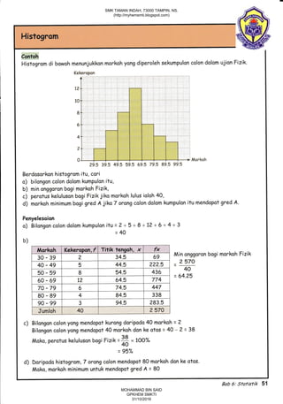 39.5 49.5 59.5 69.5 79.5 89.5 99.5
=2+5+8+72+6+4+3
=40
Min onggoron bogi morkoh Fizik
_ 2570
40
= 64.25
Markoh :,KekeroDo;,f .Titik,,'tengah, x fx
s0-39 2 34.5 69
40-49 5 44.5 222.5
50-59 8 54.5 436
60-69 1? 64.5 774
70-79 6 74.5 447
80-89 4 84.5 338
90-99 3 94.5 283.5
Jumloh 40 2 570
Bab 6: Statistik 51
SMK TAMAN INDAH, 73000 TAMPIN, NS.
(http://myhemsmti.blogspot.com)
MOHAMMAD BIN SAID
GPKHEM SMKTI
31/10/2016
 