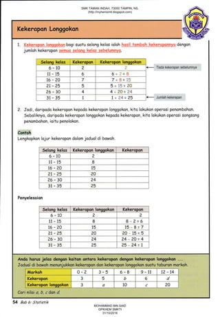 Kekeropon Longgokan
t: l:r-,f," ..,t::t.tl' I r,iilil'jr" i. )1
jumloh kekeropon
: bogi suotu selang kelos ioloh ;t'i'ii . dengon
Tiada kekerapan sebelumnya
Jumlah kekerapan
2. Jodi, doripodo kekerapon kepodo kekeropon longgokon, kito lokukan operosi penombohon.
Seboliknyo, doripado kekeropon longgokon kepodo kekeropon, kito lokukan operosi songsong
penombohon, iaitu penolakon.
Contoh
Lengkopkon lojur kekerapan dolom joduol di bowoh.
Selonq kelos Kekeropon longgokon Kekeropon
6-10 2
Lt- 15 8
16-20 15
?1- ?5 ?0
26-30 ?4
31 - 35 25
Penyelesoion
Selonq kelos Kekeropon longgokon Kekeropon
6-10 2 2
11 15 8 8-2=6
16-?O 15 15-8=7
21-25 20 20-15=5
26-30 24 24-20=4
31-35 25 25-24=1
Ando horus jelos dengon koiton ontoro kekerapon dengon kekeropon longgokon ...
Joduol di bowoh menunjukkon kekeropon don kekeropon longgokon suotu toburon morkoh.
Morkoh 0-2 3-5 6-8 9-11 12-14
Kekeropan 3 5 b 6 d
Kekerapon longgokan 3 a 10 c ?0
Cori niloi a, b, c don d.
7+1,=35
5+1$=ff*
4+fi*=*4
1+34=25
54 Bab 6: Stafistik
SMK TAMAN INDAH, 73000 TAMPIN, NS.
(http://myhemsmti.blogspot.com)
MOHAMMAD BIN SAID
GPKHEM SMKTI
31/10/2016
 