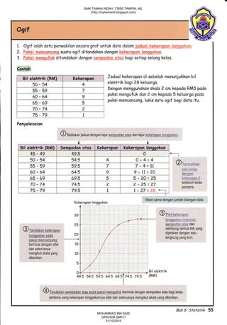 ogif
1. ogif ioloh sotu perwokilon secora graf untuk doto dolom i=!ldl+g lgg$q,Jpl,trtL.:,,, , r
?. P.qtrg!"-ffi_qg5g.g3qry suotu ogif ditondokon dengon k€ryrlqpg,S _r_qq!]g$-@g!.
3. E=fkp:_ mCft#dUS d itondakon dengon,g€{t6ig,qgt11r.ru bog i setiop selang kelos.
Contoh
J:1Tl.n:neropondisebelohmenunjukkonbil
elektrik bagi ?8 keluorgo.
Dengon menggunakan skolo 2 cmkepado RM5 pado
I 55 - 59 7 l --"r-" "'-
Epoksimengufukdon2cmkepado5keluorgopodoI oo-o+
poksi menconcong, lukis sotu ogif bagi doto itu.
| 65-6e | 5
| 70-74 | 2 r
Penyelesoion
Q)Suoiut.n jadual dengan lajur Eempadarr atas dan lajur kqkerapan longgokan.
tB,
o l**-
i 50-54 t 54.5 | 4 | 0+4=4 t 6)-.
t,+=n 1 _jln_j"f,
I OO-O+ , Oq.S I g I g*tt=zo q-q;ea"-
I os-os i 69.o I s i s+zo=zb .11,ri:,,:g41i!
sebelum kelas
t
-
t yv'(u,"q.
I 75-79 I 79.5 I I I 1+27=:**-*,
Kekeropon longgokon Mesti sama dengan iumlah bilangan data'
A
,o 1 Ou,*, &etq,;p*r
n I .x-
-' qeq:1pq$er*Sj$s danazl i
@ ranceran kekeranan I sambung semua titik yang
pn I * diplotkan dengan satu
,onqfiokaniEda :-"_i tengkung yuni ti.in.
Paksimcnqancanq
---"--'-+lOermufa Oengan sfar 15
+
dan seterusnya I
mengikut skaia yang to + '
diberikan. i
5l
I ."
Bil elektrik
4s,5 54.5 59.5 64.5 6s.5T74.5 79.3 (RM)
I
I
@Tanda&an sempadan atas pada paksi rnengu{uk bermula dengan sempadan atas bagi kelas
pertama yang kekerapan longgokannya sifar dan seterusnya mengikut skala yang diberikan.
Bil elektrik (RM) Kekeropqn
50-54 4
55-59 7
60-64 9
65 69 5
70-74 2
75 79 1
Bil elektrik G,l ) Semoodon otos Kekeropon Kekeropon longgokon
45-49 49.5 0
50-54 54.5 4 0+4=4
55-59 59.5 7 7+4=11
60-64 64.5 9 9+71=20
65-69 69.5 5 5+20=25
70-74 74.5 2 2+25=?7
75-79 79.5 1 1+27 =lb +-
Bab 6: Statistik 55
SMK TAMAN INDAH, 73000 TAMPIN, NS.
(http://myhemsmti.blogspot.com)
MOHAMMAD BIN SAID
GPKHEM SMKTI
31/10/2016
 