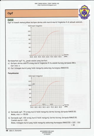 Ogif di bowah menunjukkan kutipon derma oleh murid-murid tingkoton 4 di sebuoh sekolah.
K*kerapn lcnggokon
xe0
r$*
80
6*
40
eo
s Derrna
{Rie}es.5 30.$ 4s-s &"5 60"5 70.5 e*.S $0.S
Berdosorkon ogif itu, jowab soolon yong berikut.
a) Kutipon derrno oleh7O orong murid tingkoton 4 itu odaloh kurong doripado RMx
Cori niloi x.
b) Cori bilongon murid yong teloh mengutip sekurong-kurongnyo RM65.50.
Penyelesoion
Kekercpfift lottgg*kon
.t
.:i t'
'J'' :
i- I
;, :.:tt: I
:
_tfl
-r::i:::i l .F ;
;WF: :-: Jl:
l
/
:ii:,::"ij ,{:
ti
t,,,J;; :lr:i: l
,ff,1i t-:t :a a
ai:
:i 1,.:
t:1: :j:5:-:
t:r.l,r:
:a::lnt:-::j
'..ir;':::t:2
r:::i::l l. i,i:#
:# t i:l:t:rr;
i;;
l
'E:".,:' ;l
# :: r:: I 1::.::.)
;i-1,1:,5$
i1:
ir::
t:li
,:1;
;l;; :iri; :4Jl i r.l
aCI.$ 3t-5 4C.5 5S.S *O.$ 7S.5 SC.S rc.S
&*rau
{R}A}
1A$
rffi
&*
60
o) Doripodo ogif ,70 orong murid teloh mengutip derma kurong doripodo RM55.50.
Moka, niloi x= 55.50
Doripodo ogtf ,1O2 orqng murid telah mengutip dermo kurong daripodo RM65.50.
Jumloh murid = 7?O
Maka, bilangon murid yqng teloh mengutiP sekurong-kurongnyo R1165.50 : LZO - 1O2
=19
b)
56 Bab 6: Statistik
SMK TAMAN INDAH, 73000 TAMPIN, NS.
(http://myhemsmti.blogspot.com)
MOHAMMAD BIN SAID
GPKHEM SMKTI
31/10/2016
 