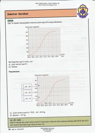 L
Sukoton S"ra*on"l'
Contoh
Osif di bowoh menunjukkon toburon jisim bogi 60 orong mohosiswo
Kekeropon Ionggokcn
60
40
30
?n
t0
0
IJ
,l
I
/
505 555
Berdssorkon ogif di otos, cori
o) julot ontaro kuortil,
b) medion.
Penyelesoion
60 5 65.5 7CI"5 75.5 8S'5 85 5
Jisir:
(ks)
1,60=30
2
l'60=15
4
Jisim
iks)
o) Julot ontoro kuortil = 7O5 - 62 = 8'5 k9
b) Medion = 67 kg
Kuortir ketigo don jurat ontoro kuortir bogi suotu toburon dqto masing.mosing iolah:80.5 don 18'3,
Cori kuortil pertomo bagi toburan doto itu'
55.5 6*.5 65.5 ?*-5 75-5 80.5 85'5
58 Bab 6: Statistik
SMK TAMAN INDAH, 73000 TAMPIN, NS.
(http://myhemsmti.blogspot.com)
MOHAMMAD BIN SAID
GPKHEM SMKTI
31/10/2016
 