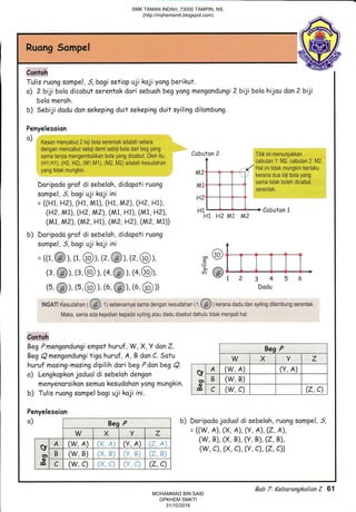 iiiong'Sa*p,,qi-..t"t-t,'ir-" ."' -t'trrtti,'-t.. ,-''l.r-rll ',-,-l'-,,
. ,,. : :,:.:
i.'
Confoh
Tulis ruong sompel, S,bagi setiop uji koji yong berikut.
o) 2 biji bola dicobut serentok dori sebuohbeg yong mengondungi 2 biji bolo hijou don 2 biji
bolo meroh.
b) Sebiji dodu don sekeping duit sekeping duit syiling dilombung.
Penyelesaion
o) Kesan mencabut 2 biji bola serentak adalah seiara
dengan mencabut sebiji demi sebiji bola dari beq yanq
sama tanpa mengembitikan bola yang dicabut."Oieh ltu, Cobuton 2 litik ini menunjukkan
(H1,Hl), (H2,H2),(M1,M1), (M2, M2)adalah kesudahan Lcabutan 1:M2, cabutan 2:M2
yang tidak munskin Mrl-i--1--( [:1j['f,i;]li:HHl,-,
Doripadografdisebeloh,didopotiruon9M1#samatidakbolehdicabut'^l I I I serentak.
sompel, S,bagi uji koji ini H2|-l_-[_*|
= {(H1,H?),(Hl, M1), (H1, M2),(H?,H1), I I I I
(H?, M1), (H2, M2), (M1, H1), (M1, H2), 1-11
I { *-----5+ cobuton 1
H1 H2 Ml M2
(M1, M2), (M2,HL), (M?,H2), (M2, M1))
b) Doripodo graf di sebelah, didopoti ruong
sompel, S,bagi uji koji ini t
,t:, - 6D
={(t,lq),(1,(9),(?,16)),(2,Q9), pvT I T T I T
G,@),(3,@),e,@),(4,@), F(al I I I I tr'-</r
z 3 4 b 6
(5,@), (5,@ ), (6,@1, 10, @)) Dodu
Ruong Sompe!
r
INGATI Kesudahan (l4.ll sebenarnya sama dengan kesudahan (1,tO )kerana dadu dan syiling dilambung serentak.
Maka. sama ada kejadian kepada syiling atau dadu disebut dahulu tidak menjadi hal.
Contoh
Beg Pmengondungi empot huruf , W, X, Y danZ.
Beg Q mengondungi tigo huruf , A, B don C. Sotu
huruf mosing-masing dipilih dari beg Pdanbeg Q.
o) Lengkopkon joduol di sebeloh dengan
menyenoroikon semuo kesudohon yong mungkin.
b) Tulis ruong sompel bogi uji koji ini.
Beg P
W X v Z
g
gr
q)
dT
A (W, A) (y, A)
B (W, B)
C (w, c) (2, c)
o)
Penyelesoion
Beq P
W X v Z
g
O)
o)
dI
A (W, A) (y, A)
B (W, B) /'r: A  , r,--.. a,r, ,
c (w, c) (2, c)
Doripodo joduol di sebeloh, ruong sompel, 5,
= {(W, A), (X, A), (Y , A), (2, A),
(w, B), (x, B), (v, B), (z,B),
(w, c1, (x, c), (Y , c), (2, c)l
b)
H1 H2 Ml M2
123456
Bab 7; Kebarangkalian f 61
SMK TAMAN INDAH, 73000 TAMPIN, NS.
(http://myhemsmti.blogspot.com)
MOHAMMAD BIN SAID
GPKHEM SMKTI
31/10/2016
 