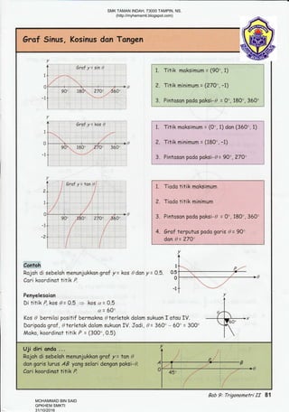 Oraf Sinus, Kosinus don Tongen
Graf Y= 1in g 1*:"
I 1.
!
!
;?
i
i
is
Titik moksimum = (90", 1)
Titik minimurn = (270", -1)
Pintason podo paksi-d - 0", 180'
'**-**l
t
,
i
I
I
1
I
I
i
i
I
50" i
i
3
1.
?
5
Titik moksimum = (0",
Titik minimLtrn = (1g0.
Pintoson poda paksi-d
1) don (360', 1)
, -1)
= 90",270'-1t
i
v
1.
2.
3.
4.
Contoh
Rojoh di sebeloh menunjukkon grof y= kos 0 don y= 9.5
Cori koordinot titik P.
Penyelesoion
Di titik P,kos 0= 0.5 = kos a= O.5
a= 60"
Kos 0 berniloi positif bermokno 0terletak dolom sukuon f otou IV.
Daripodo graf , 0terletak dolom sukuon IV. Jodi, 0= 360" - 60" = 300"
Moko, koordinot titik p = (300", 0.5)
Tiado titik moksimum
Tiodo titik minimurn
Pintason podo poksi-0 = 0o,180", 360'
Graf terputus podo garis 0 = 90'
dan 0 = 270"
1
0.5
0
-t
Uji diri ando ...
Rojoh di sebeloh menunjukkon grof y= tan 0
don goris lurus AB yong selori dengon poksi-d.
Cori koordinot titik P.
Graf y= lqn g:
Bab 9: Trigonomefri II 81
SMK TAMAN INDAH, 73000 TAMPIN, NS.
(http://myhemsmti.blogspot.com)
MOHAMMAD BIN SAID
GPKHEM SMKTI
31/10/2016
 