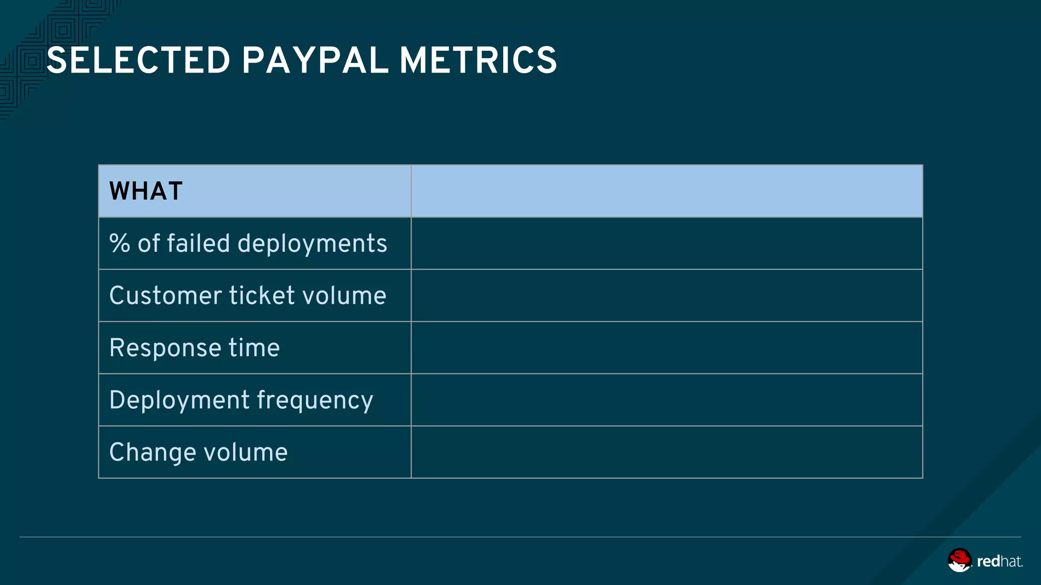 SELECTED PAYPAL METRICS
WHAT
% of failed deployments
Customer ticket volume
Response time
Deployment frequency
Change volume
 