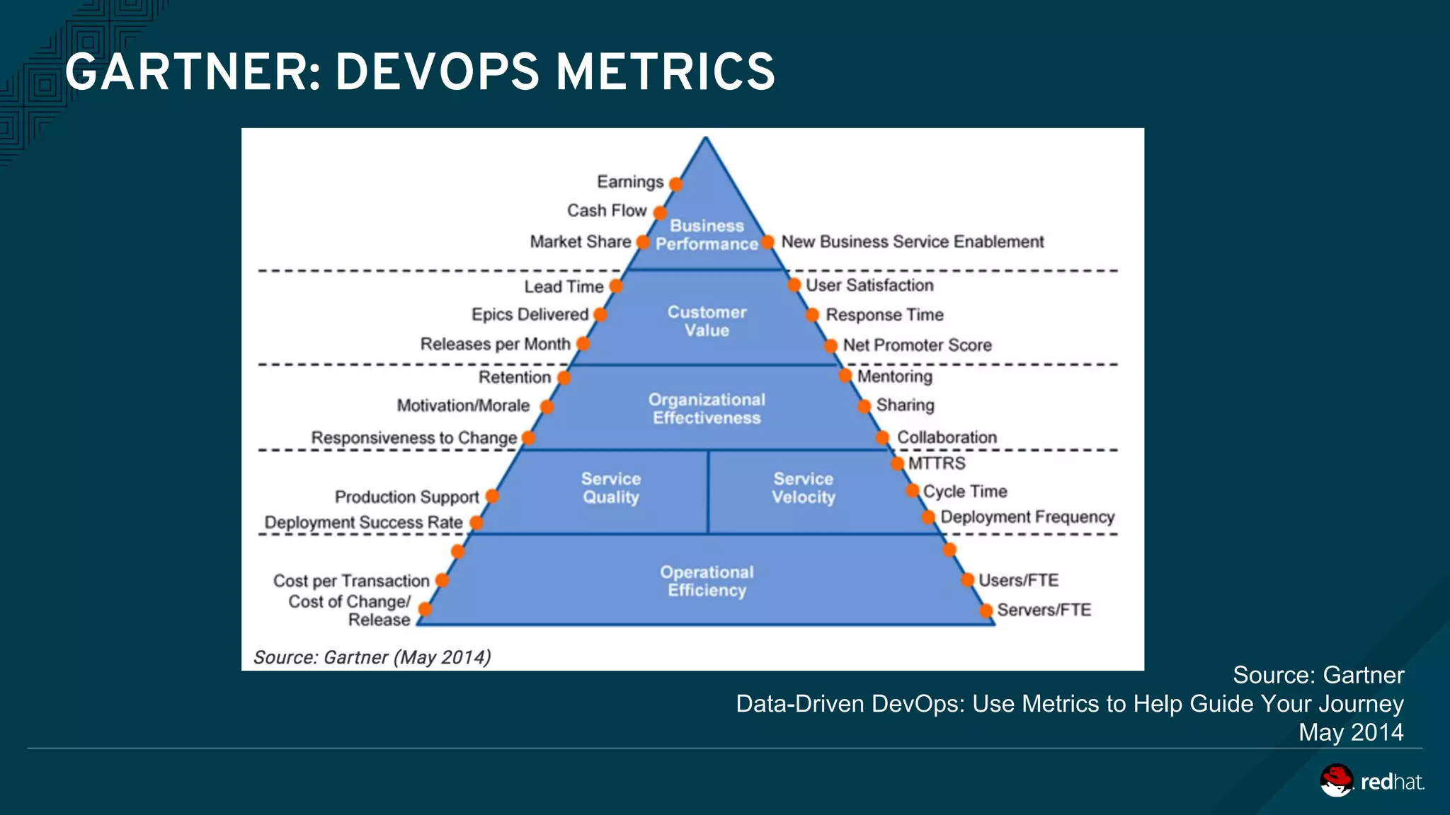 GARTNER: DEVOPS METRICS
Source: Gartner
Data-Driven DevOps: Use Metrics to Help Guide Your Journey
May 2014
 