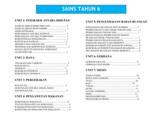 UNIT 1: INTERAKSI ANTARA HIDUPAN
HAIWAN HIDUP BERKUMPULAN............................. 1
HAIWAN HIDUP MENYENDIRI................................... 1
JENIS INTERAKSI...................................................... 1
PERSAINGAN ANTARA HAIWAN.............................. 1
PERSAINGAN ANTARA TUMBUHAN........................ 1
KEPENTINGAN PERSAINGAN....... ............................ 1
KEPUPUSAN HAIWAN................................................ 2
SPESIES YANG TERANCAM..................................... 2
MENGHALANG KEPUPUSAN HAIWAN...................... 2
KESAN AKTIVITI MANUSIA TERHADAP
ALAM SEKITAR............................................................ 2
UNIT 2: DAYA
TOLAKAN DAN TARIKAN ........................................... 3
KESAN DAYA................................................................ 3
GESERAN..................................................................... 3
KEBAIKAN GESERAN ................................................ 4
KEBURUKAN GESERAN............................................. 4
UNIT 3: PERGERAKAN
KELAJUAN................................................................... 5
HUBUNGAN ANTARA JARAK, MASA
DAN KELAJUAN........................................................... 5
UNIT 4: PENGAWETAN MAKANAN
KEROSAKAN MAKANAN............................................. 6
TUJUAN PENGAWETAN MAKANAN............................ 6
KAEDAH PENGAWETAN MAKANAN........................... 6
KEPENTINGAN PENGAWETAN MAKANAN................ 6
UNIT 5: PENGENDALIAN BAHAN BUANGAN
JENIS BAHAN BUANGAN DAN SUMBER................. 7
PEMBUANGAN YANG TIDAK TERANCANG.............. 7
PEMBUANGAN TERANCANG..................................... 7
KESAN BAHAYA PEMBUANGAN BAHAN
BUANGAN TIDAK TERANCANG. ............................... 7
PEMBUANGAN DI KAWASAN KITA........................... 8
BAHAN BUANGAN YANG MEREPUT......................... 8
KEBAIKAN PEREPUTAN BAHAN BUANGAN............ 8
KEBURUKAN PEREPUTAN BAHAN BUANGAN....... 8
JIKA BAHAN BUANGAN TIDAK MEREPUT............... 8
UNIT 6: GERHANA
GERHANA BULAN....................................................... 9
GERHANA MATAHARI................................................. 9
UNIT 7: MESIN
JENIS UTAMA.............................................................. 10
RODA DAN GANDAR................................................... 10
TUAS............................................................................ 10
BAJI........................................................................ 10
TAKAL.......................................................................... 11
GEAR............................................................................ 11
SATAH CONDONG....................................................... 11
SKRU........................................................................... 11
MESIN KOMPLEKS.................................................... 12
MENGHARGAI MESIN................................................ 12
SAINS TAHUN 6
 