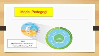 Curriculum planning
and assessment
Evidence-based high
impact teaching
strategies
Evaluating impact
on learning
Parents and carers as
partners
Building
communities
Building practice
excellence
Excellence in
teaching and
learning
climate for
learning
Professional
leadership
engagement
in learning Global
citizenship
Networks with schools,
services and agencies
Student
achievement,
engagement
and wellbeing
Community
Empowering students
Positive
and building school pride
Health and wellbeing
Setting expectations and
promoting inclusion
Intellectual
engagement and
self awareness
Instructional
and shared
leadership
Strategic
resource
management
Vision values
and culture
Building leadership
teams
Evaluate
a
n
d
d
i
a
g
n
o
s
e
I
m
p
l
e
m
e
n
t
and
m
onitor
Prioritise
and
s
e
t
g
o
a
l
s
D
e
v
e
l
o
p
a
n
d
pla
n
Student
achievement,
engagement
and wellbeing
Engage
Explore
E
v
a
l
u
a
t
e
Elaborate
E
x
p
l
a
i
n
Model Pedagogi
t of Rajah 1
Department of Education and
Training, Melbourne, 2018
 