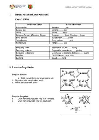 MODUL AKTIVITITKRSSKCTAHUN 4
7. Bahasa Hukuman KawadKakiStatik
KAWAD STATIK
Perbuatan Kawad Bahasa Hukuman
Rehatkan Diri Rehatkan……….. diri
Senang Diri Senang………. diri
Sedia Skuad………. sedia
Luruskan Barisan & Pandang Depan Kekanan………. lurus, Pandang… depan
Buka Barisan Buka barisan………. gerak
Tutup Barisan Tutup barisan………. gerak
Hentak Kaki Hentak………. kaki
Berpusing ke kiri Bergerak ke kiri, kiri……. pusing
Berpusing ke kanan Bergerak ke kanan,kanan……. pusing
Berpusing ke belakang Menghadap ke belakang, belakang……. pusing
Berjalan Dari kiri / kanan, cepat jalan
Berhenti Skuad………henti
8. Ikatan dan fungsiikatan
Simpulan Buku Sila
a. Untuk menyambung dua tali yang sama saiz.
b. Digunakan untuk mengikatkain anduh.
c. Mudah dan cepatuntuk dilucu
Simpulan Bunga Geti
a. Untuk menyambung dua tali yang tidak sama saiz.
b. Untuk menyambung tali yang licin atau basah.
 