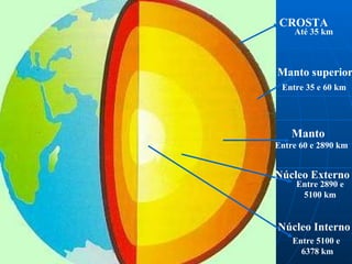 CROSTA Manto superior Manto Núcleo Externo Núcleo Interno   Até 35 km Entre 35 e 60 km Entre 60 e 2890 km Entre 2890 e 5100 km Entre 5100 e  6378 km 