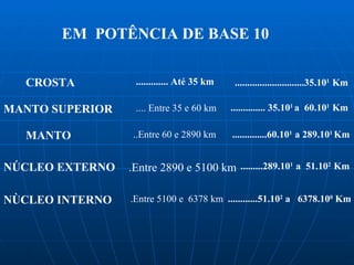 EM  POTÊNCIA DE BASE 10 CROSTA ............. Até 35 km ............................35.10 1  Km MANTO SUPERIOR .... Entre 35 e 60 km .............. 35.10 1  a  60.10 1  Km MANTO ..Entre 60 e 2890 km ..............60.10 1  a 289.10 1  Km NÚCLEO EXTERNO .Entre 2890 e 5100 km .........289.10 1  a  51.10 2  Km  NÙCLEO INTERNO .Entre 5100 e  6378 km ............51.10 2  a  6378.10 0  Km 
