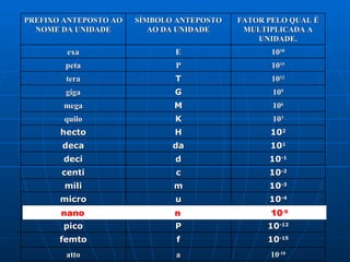 nano  n  10 -9 PREFIXO ANTEPOSTO AO NOME DA UNIDADE SÍMBOLO ANTEPOSTO AO DA UNIDADE FATOR PELO QUAL É MULTIPLICADA A UNIDADE. exa E 10 18 peta P 10 15 tera T 10 12 giga G 10 9 mega M 10 6 quilo K 10 3 hecto H 10 2 deca da 10 1 deci d 10 -1 centi c 10 -2 mili m 10 -3 micro u 10 -4 nano n 10 -9 pico P 10 -12 femto f 10 -15 atto a 10 -18 