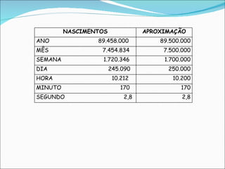 NASCIMENTOS APROXIMAÇÃO ANO                             89.458.000 89.500.000 MÊS                                7.454.834    7.500.000 SEMANA                         1.720.346    1.700.000 DIA                                    245.090      250.000 HORA                                   10.212        10.200 MINUTO                                   170             170 SEGUNDO                                   2,8                 2,8 